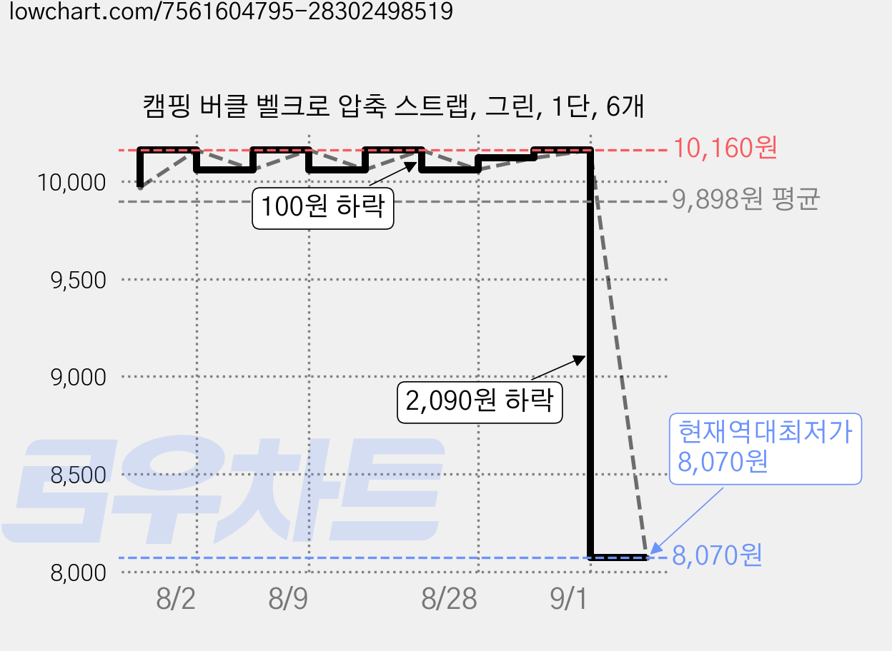 캠핑 버클 벨크로 압축 스트랩, 그린, 1단, 6개 가격 변동 차트, 현재가 8,070원, 역대최저가