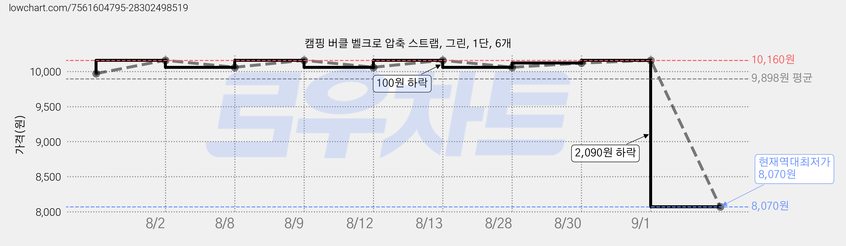 캠핑 버클 벨크로 압축 스트랩, 그린, 1단, 6개 가격 변동 차트, 현재가 8,070원, 역대최저가