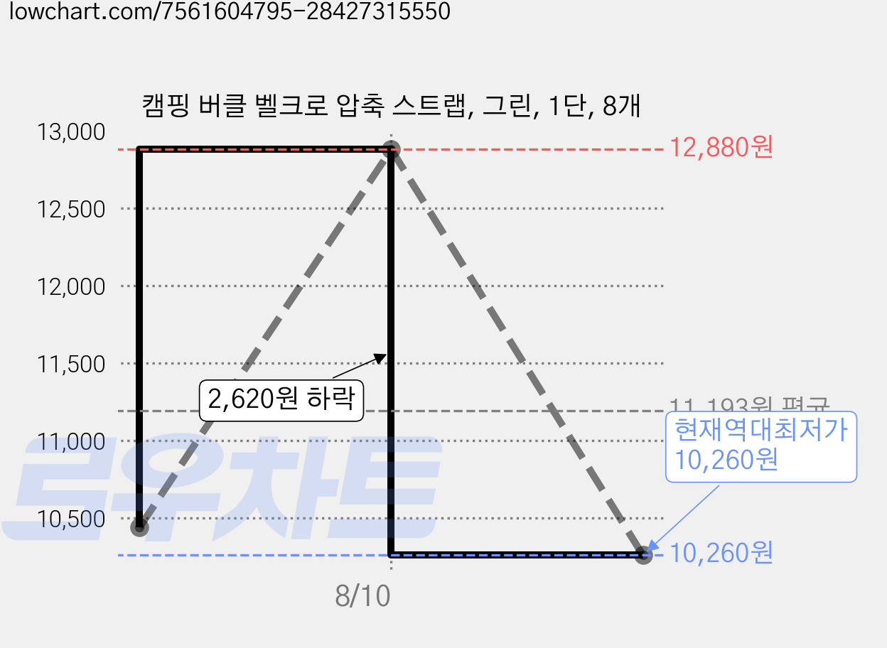 캠핑 버클 벨크로 압축 스트랩, 그린, 1단, 8개 가격 변동 차트, 현재가 10,260원, 역대최저가