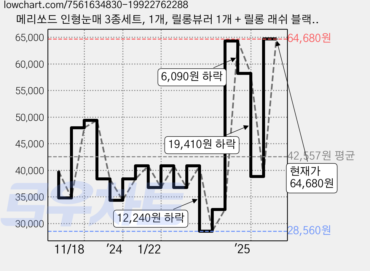 메리쏘드 인형눈매 3종세트, 1개, 릴롱뷰러 1개 + 릴롱 래쉬 블랙 1개 + 릴롱 래쉬 1개 + 기프트박스 가격 변동 차트, 현재가 64,680원, 관측 최저가 28,560원