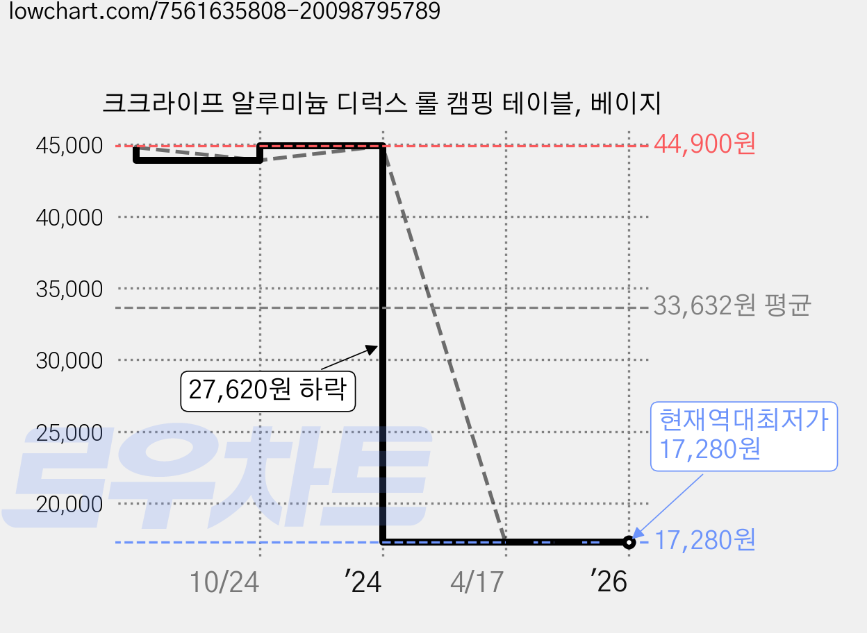 크크라이프 알루미늄 디럭스 롤 캠핑 테이블, 베이지 가격 변동 차트, 현재가 17,280원, 역대최저가