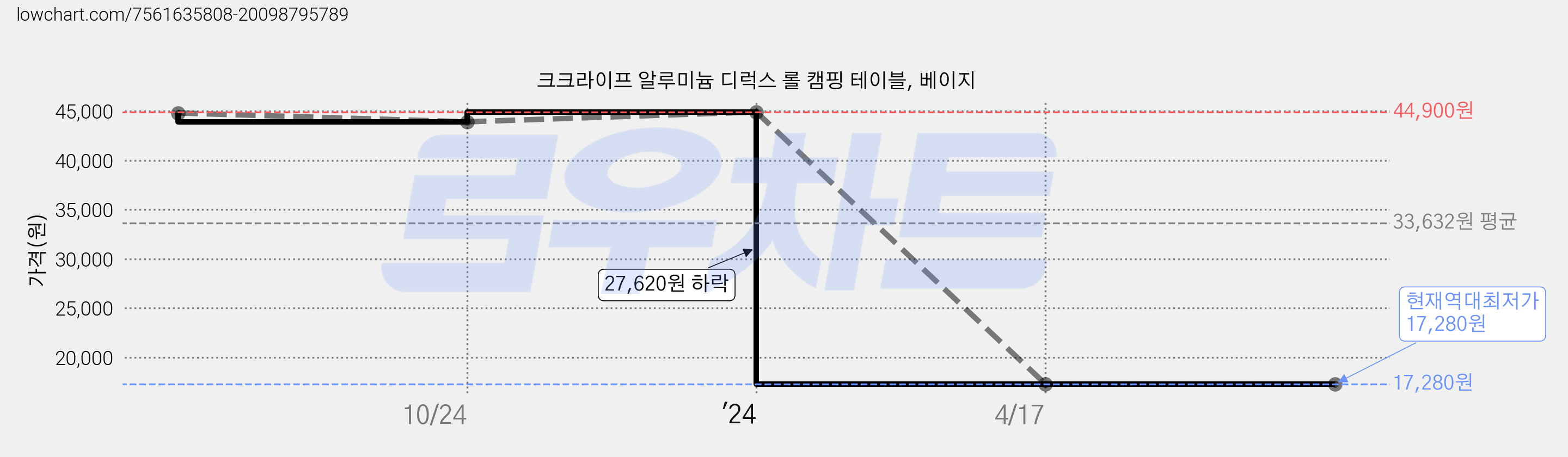 크크라이프 알루미늄 디럭스 롤 캠핑 테이블, 베이지 가격 변동 차트, 현재가 17,280원, 역대최저가
