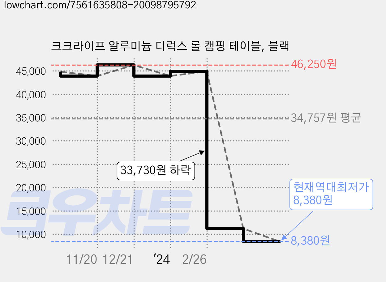 크크라이프 알루미늄 디럭스 롤 캠핑 테이블, 블랙 가격 변동 차트, 현재가 8,380원, 역대최저가