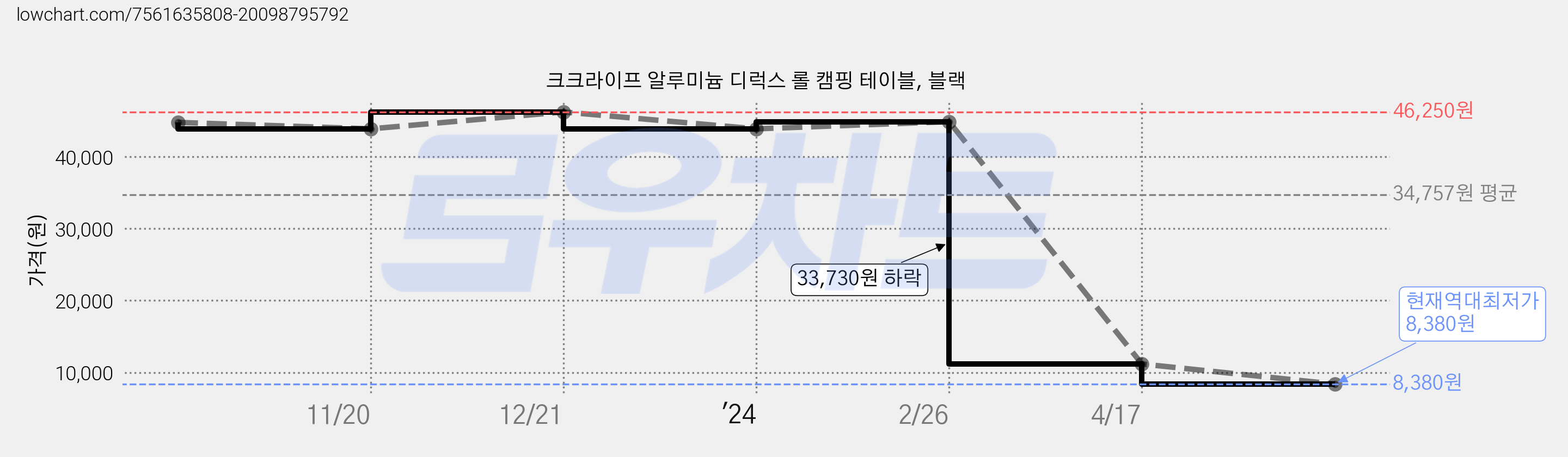 크크라이프 알루미늄 디럭스 롤 캠핑 테이블, 블랙 가격 변동 차트, 현재가 8,380원, 역대최저가
