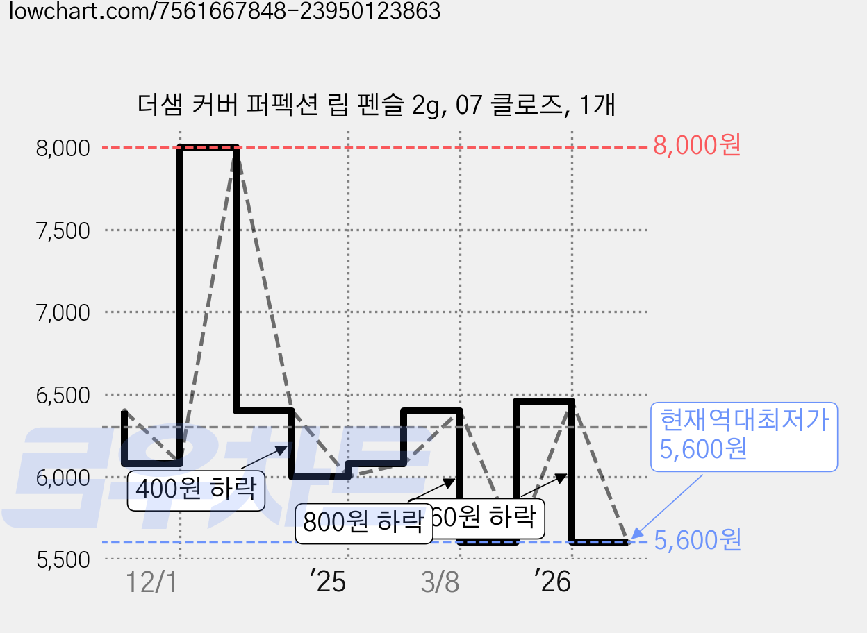 더샘 커버 퍼펙션 립 펜슬 2g, 07 클로즈, 1개 가격 변동 차트, 현재가 5,600원, 역대최저가