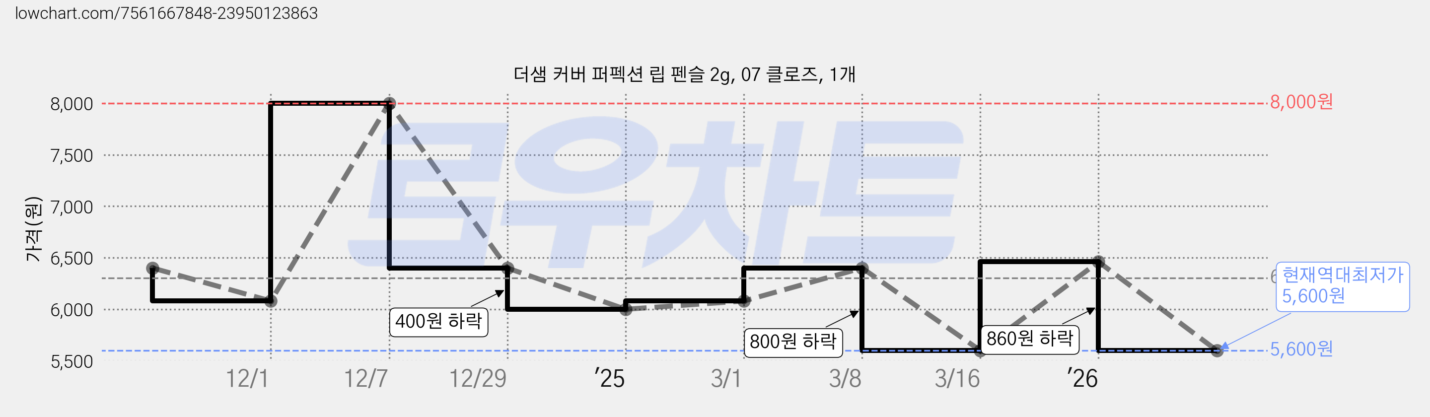 더샘 커버 퍼펙션 립 펜슬 2g, 07 클로즈, 1개 가격 변동 차트, 현재가 5,600원, 역대최저가