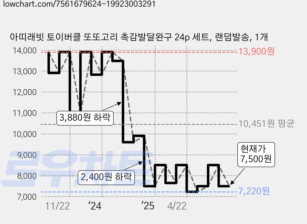 아띠래빗 토이버클 또또고리 촉감발달완구 24p 세트, 랜덤발송, 1개 가격 변동 차트, 현재가 7,500원, 관측 최저가 7,220원