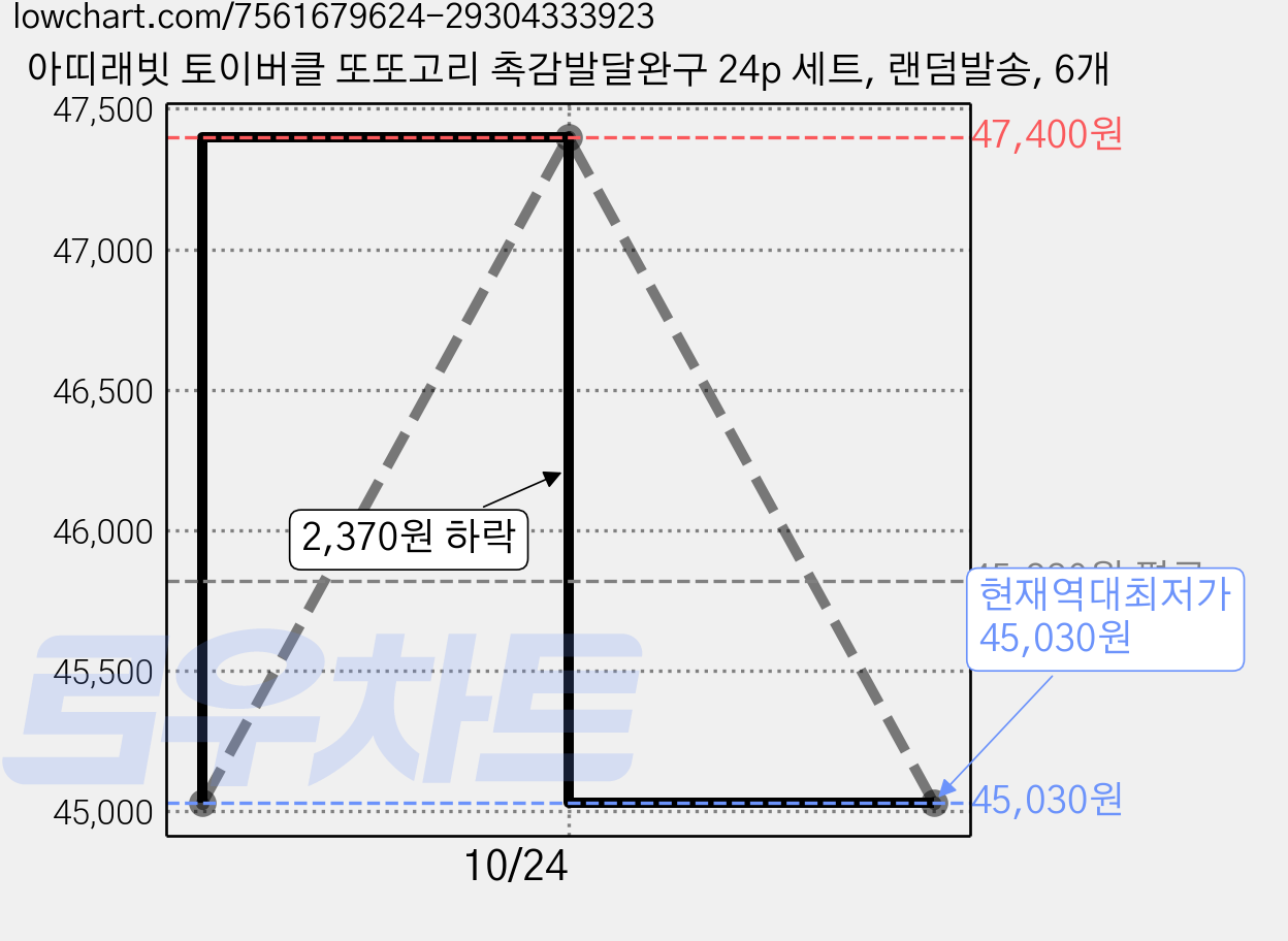 아띠래빗 토이버클 또또고리 촉감발달완구 24p 세트, 랜덤발송, 6개 가격 변동 차트, 현재가 45,030원, 역대최저가