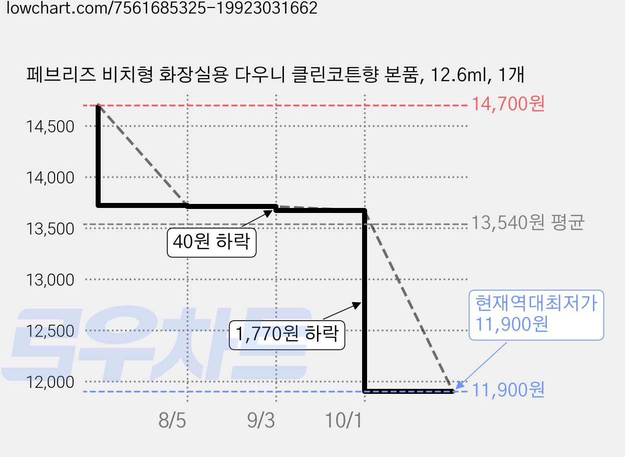 페브리즈 비치형 화장실용 다우니 클린코튼향 본품, 12.6ml, 1개 가격 변동 차트, 현재가 11,900원, 역대최저가