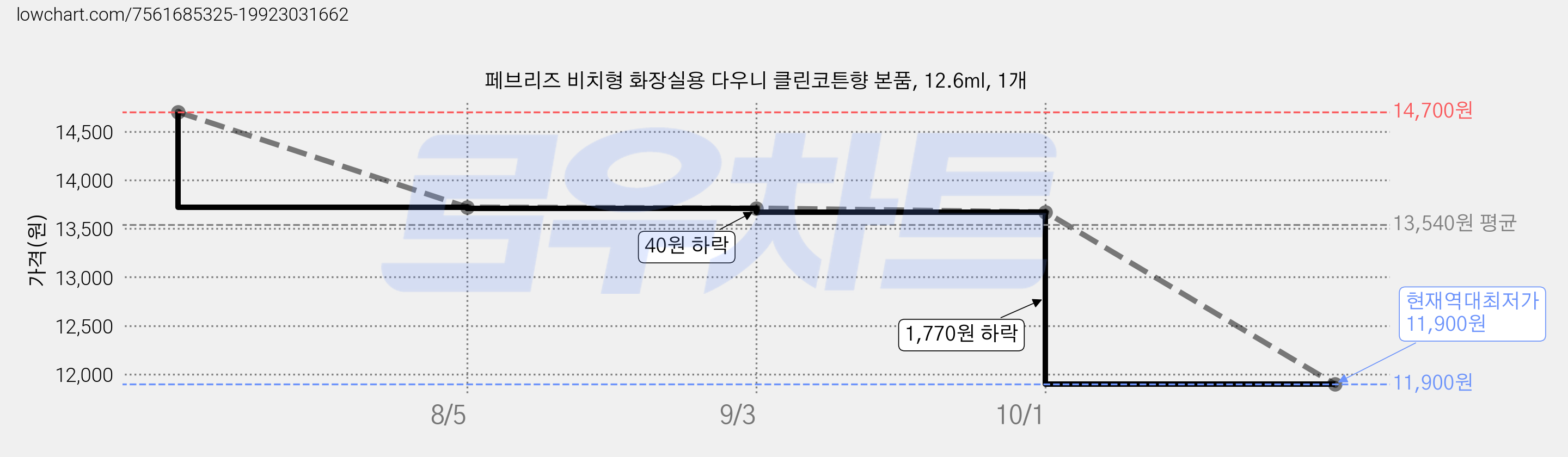 페브리즈 비치형 화장실용 다우니 클린코튼향 본품, 12.6ml, 1개 가격 변동 차트, 현재가 11,900원, 역대최저가