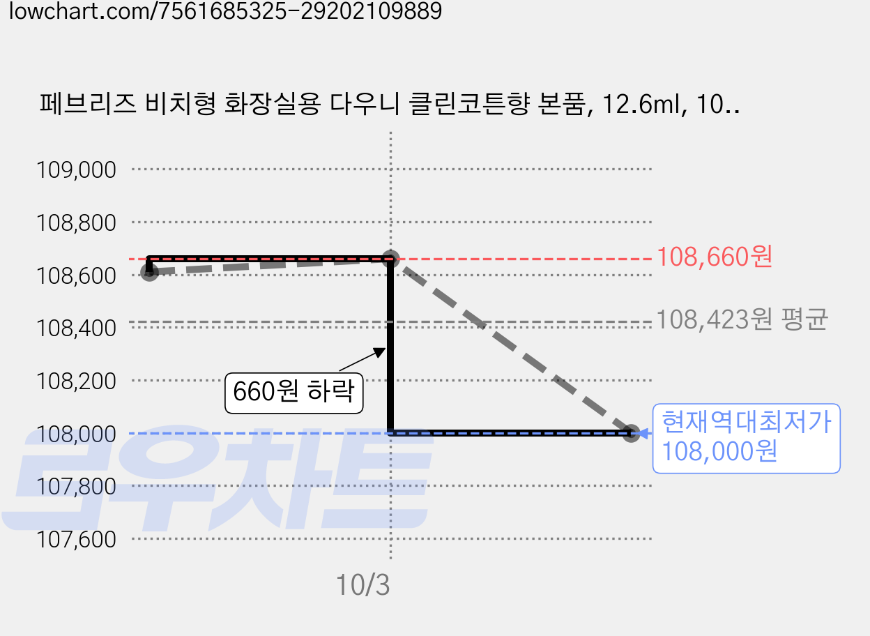 페브리즈 비치형 화장실용 다우니 클린코튼향 본품, 12.6ml, 10개 가격 변동 차트, 현재가 108,000원, 역대최저가