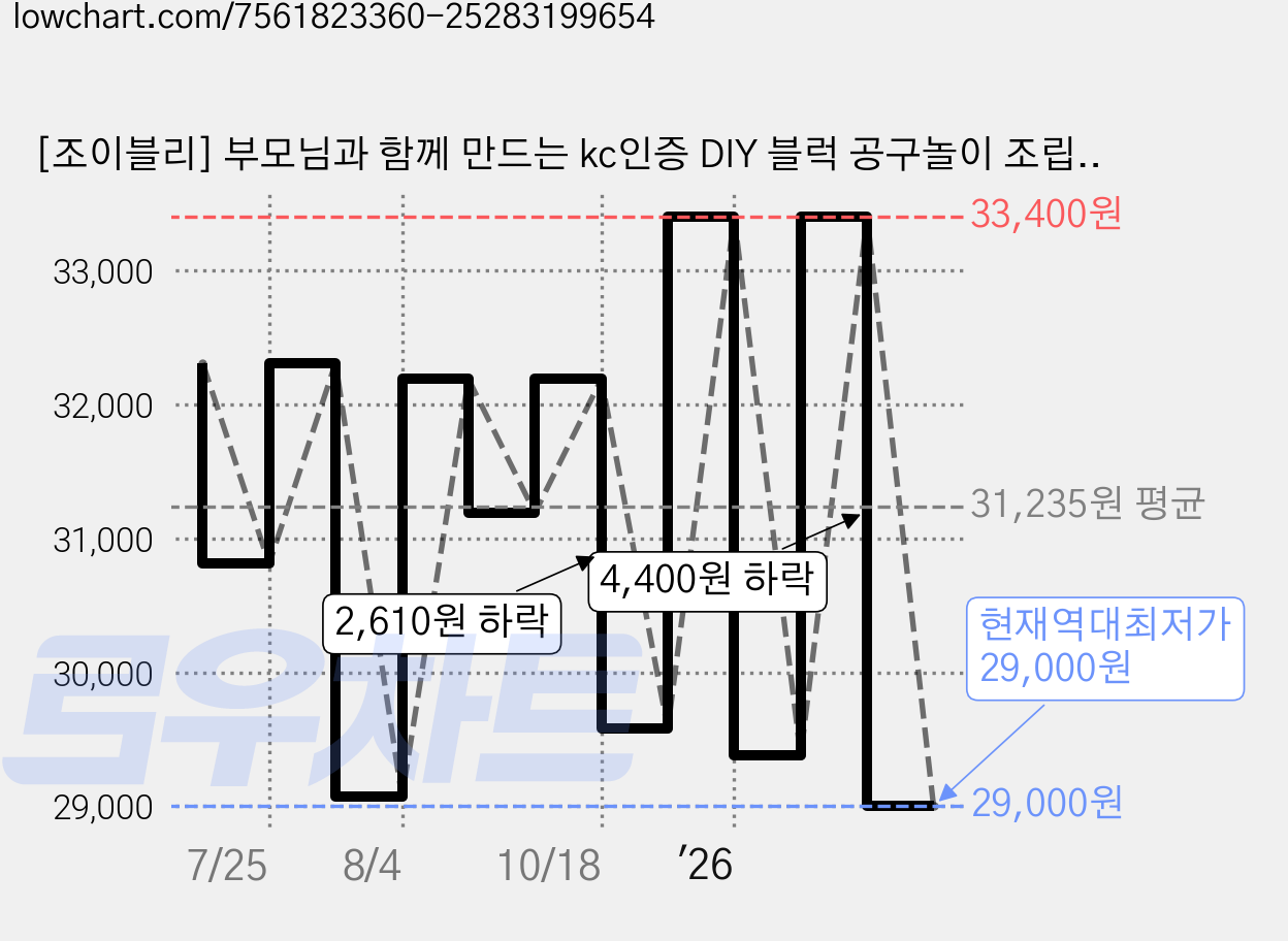 [조이블리] 부모님과 함께 만드는 kc인증 DIY 블럭 공구놀이 조립블럭, 1개 가격 변동 차트, 현재가 29,000원, 역대최저가