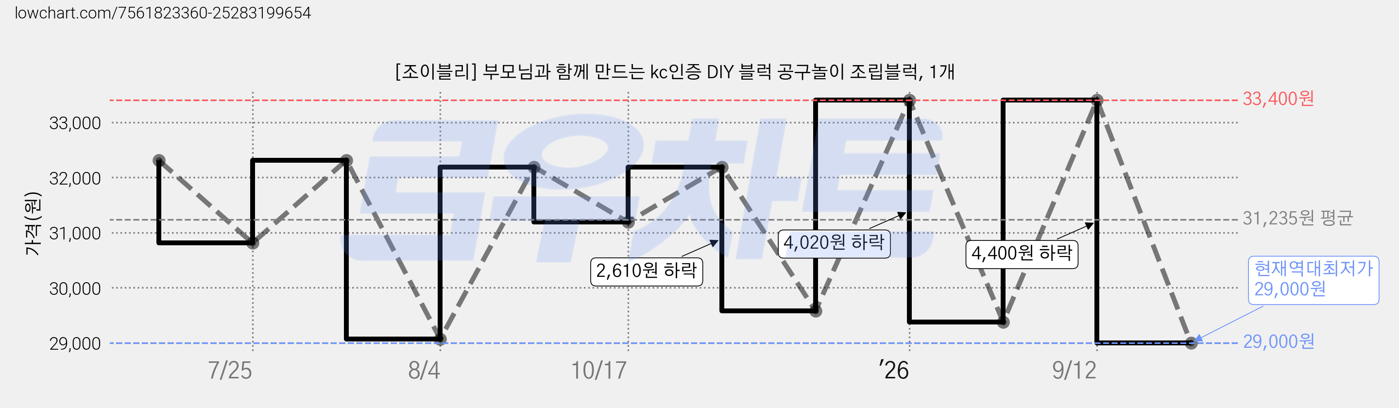 [조이블리] 부모님과 함께 만드는 kc인증 DIY 블럭 공구놀이 조립블럭, 1개 가격 변동 차트, 현재가 29,000원, 역대최저가
