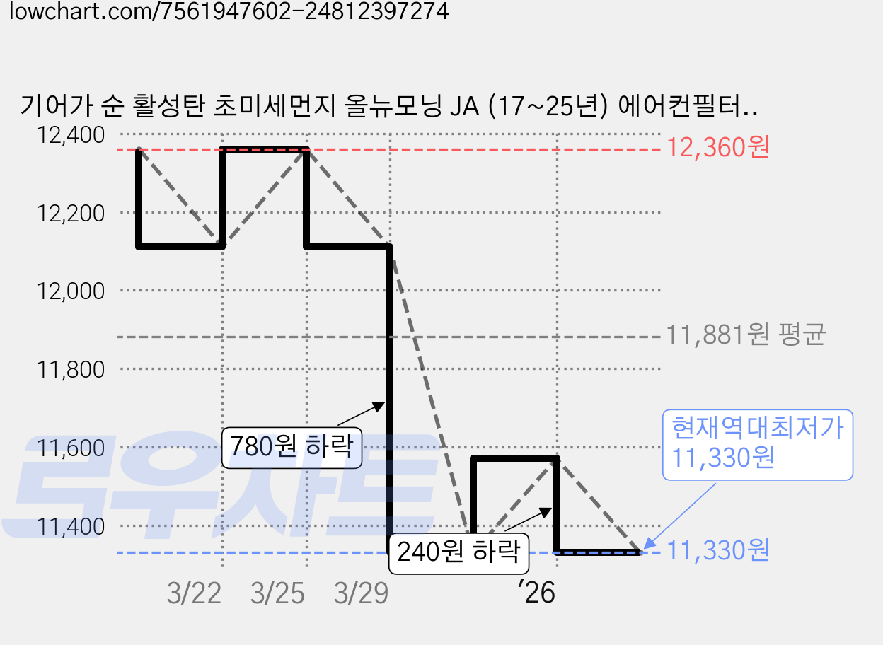 기어가 순 활성탄 초미세먼지 올뉴모닝 JA (17~25년) 에어컨필터, 올뉴모닝JA K02C, 1개 가격 변동 차트, 현재가 11,330원, 역대최저가