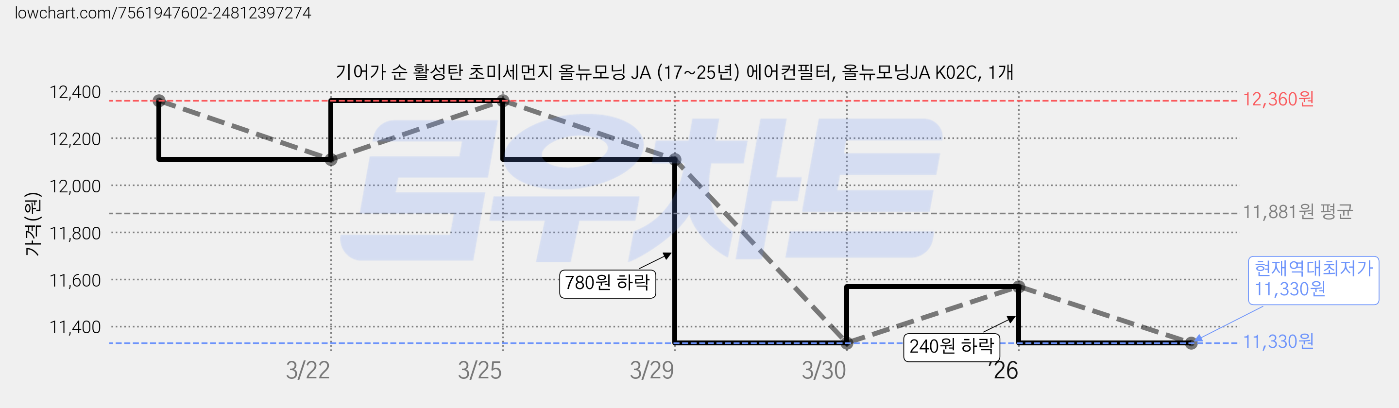 기어가 순 활성탄 초미세먼지 올뉴모닝 JA (17~25년) 에어컨필터, 올뉴모닝JA K02C, 1개 가격 변동 차트, 현재가 11,330원, 역대최저가