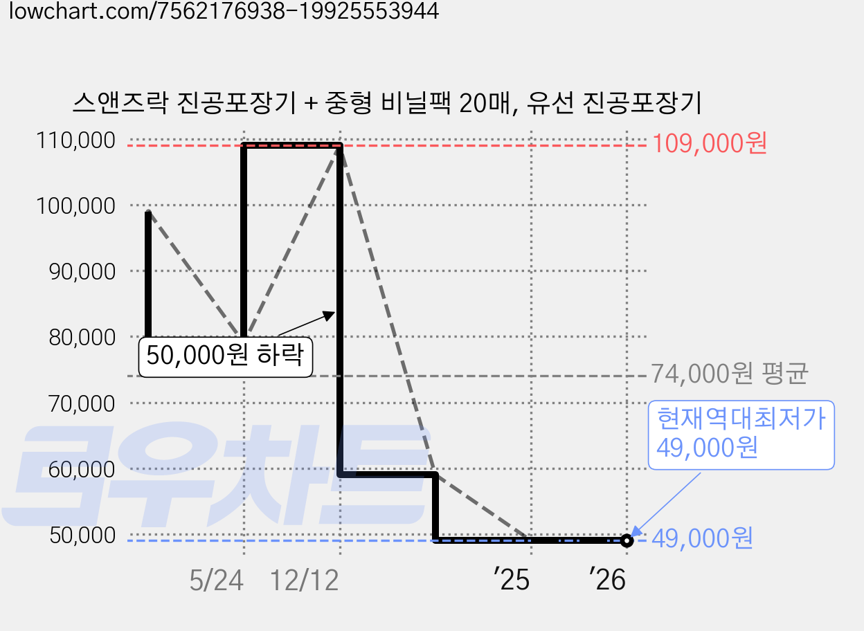 스앤즈락 진공포장기 + 중형 비닐팩 20매, 유선 진공포장기 가격 변동 차트, 현재가 49,000원, 역대최저가