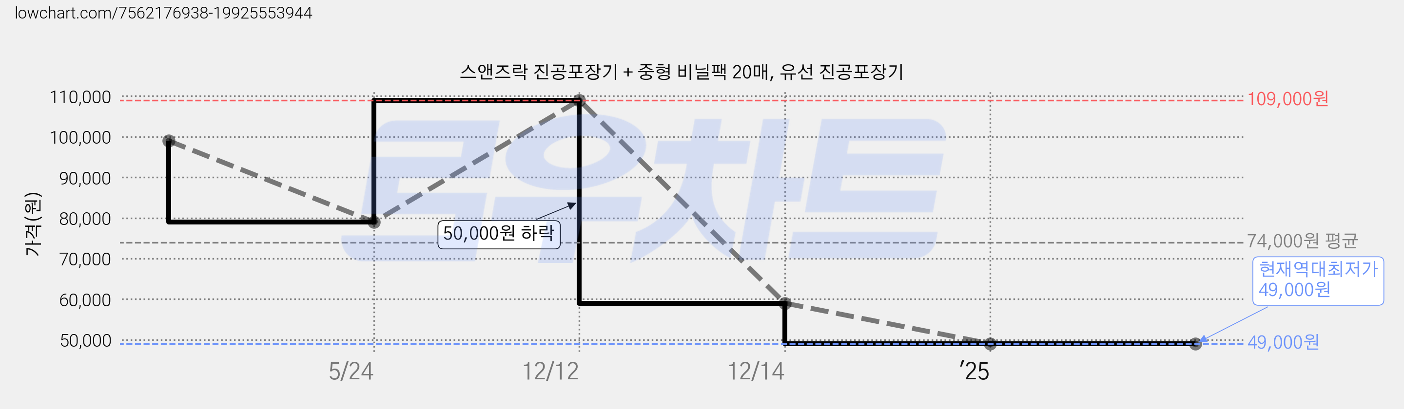 스앤즈락 진공포장기 + 중형 비닐팩 20매, 유선 진공포장기 가격 변동 차트, 현재가 49,000원, 역대최저가