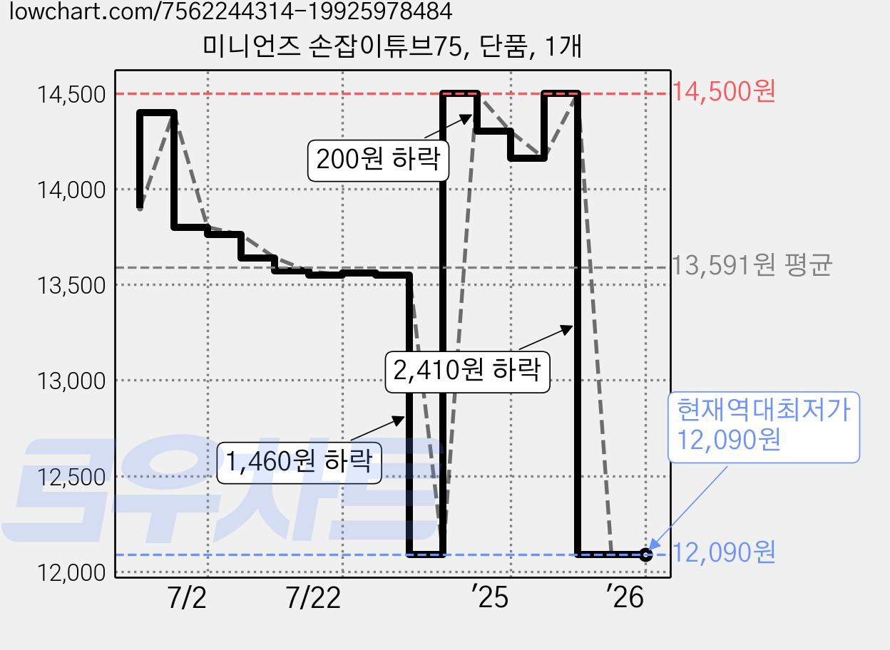미니언즈 손잡이튜브75, 단품, 1개 가격 변동 차트, 현재가 12,090원, 역대최저가