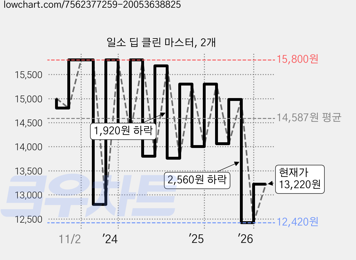 일소 딥 클린 마스터, 2개 가격 변동 차트, 현재가 13,220원, 관측 최저가 12,420원