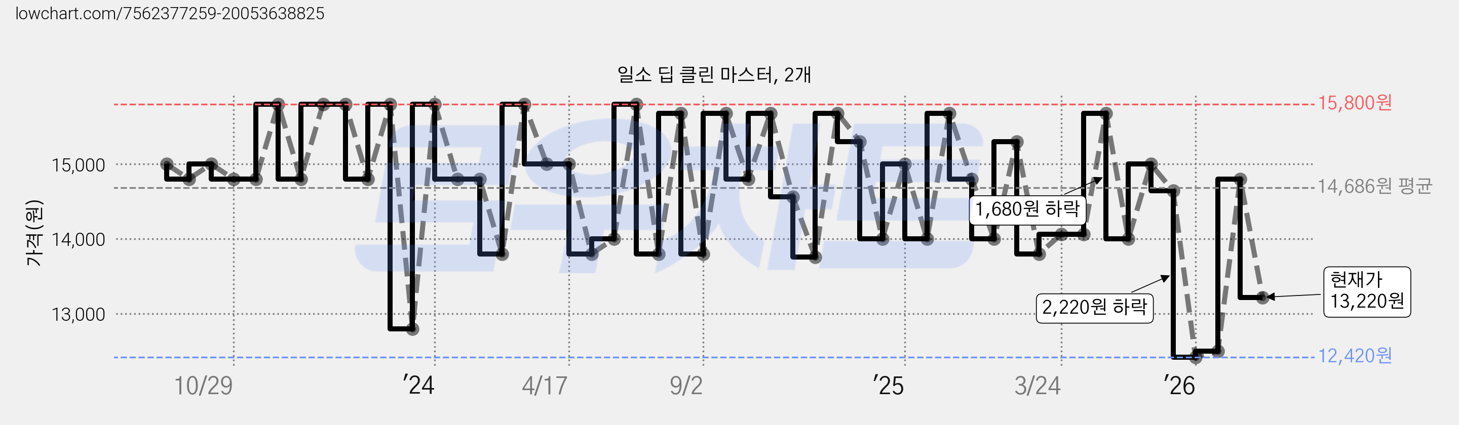 일소 딥 클린 마스터, 2개 가격 변동 차트, 현재가 13,220원, 관측 최저가 12,420원