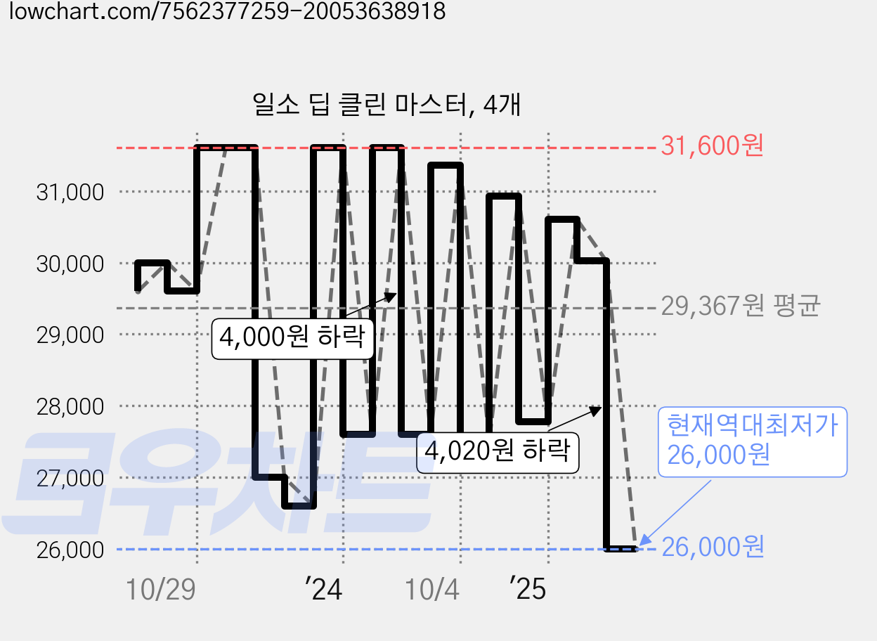 일소 딥 클린 마스터, 4개 가격 변동 차트, 현재가 26,000원, 역대최저가