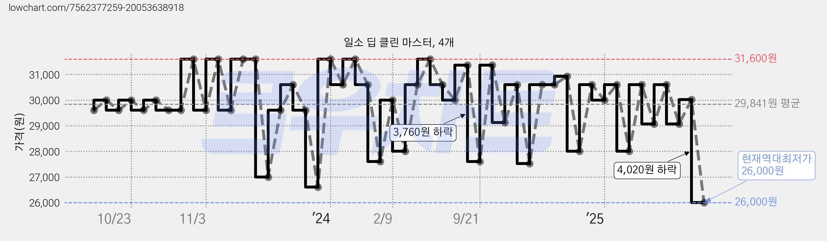 일소 딥 클린 마스터, 4개 가격 변동 차트, 현재가 26,000원, 역대최저가
