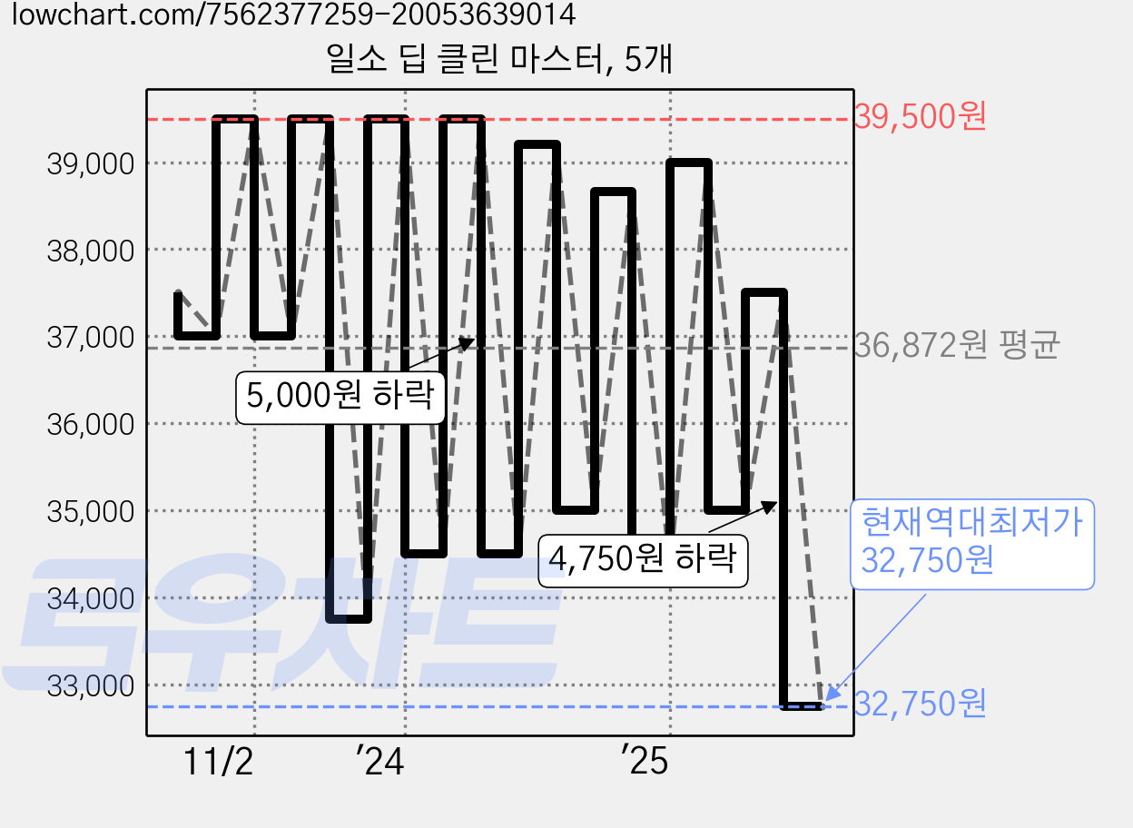 일소 딥 클린 마스터, 5개 가격 변동 차트, 현재가 32,750원, 역대최저가