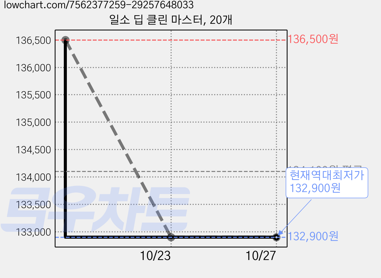 일소 딥 클린 마스터, 20개 가격 변동 차트, 현재가 132,900원, 역대최저가