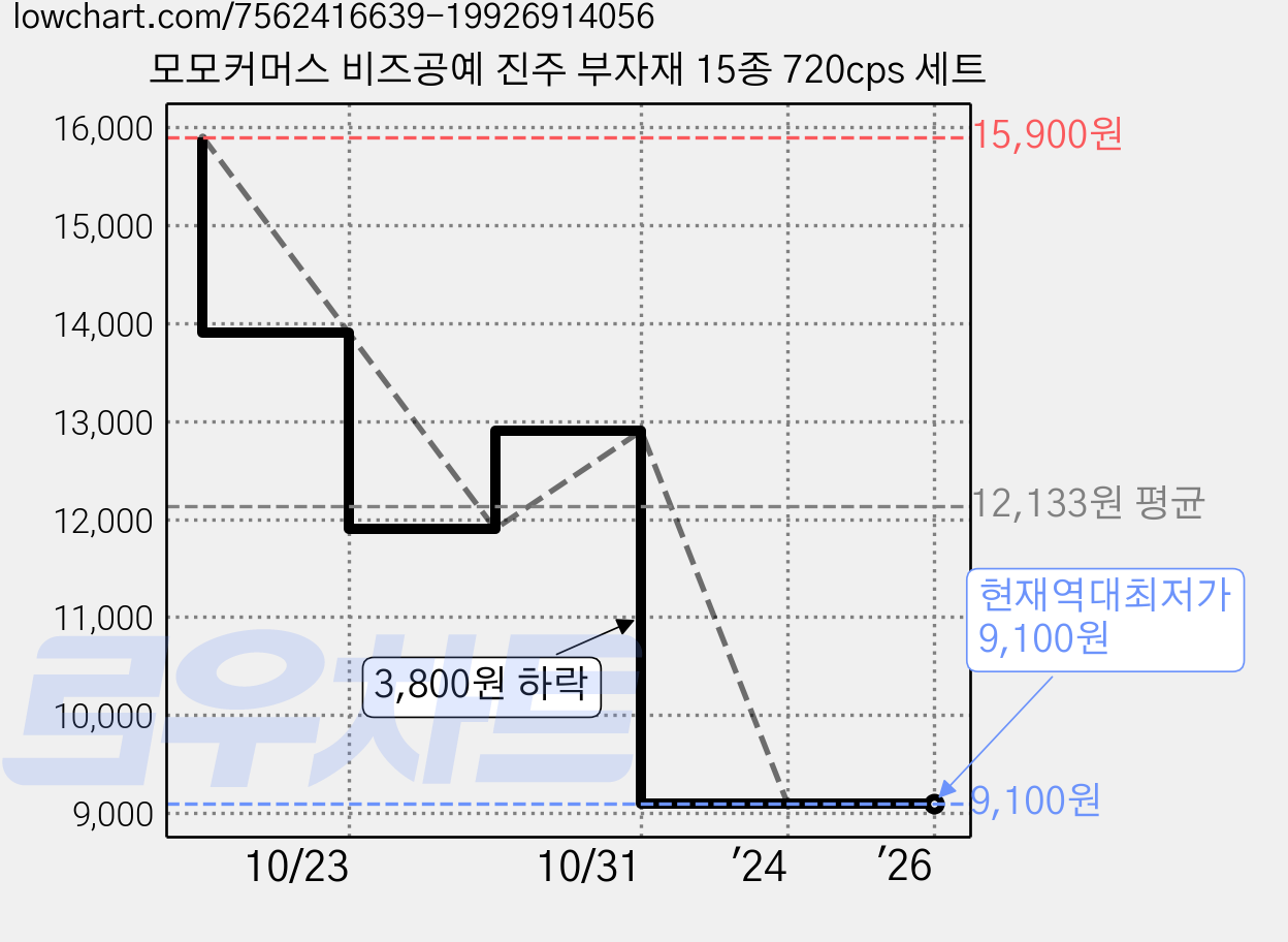 모모커머스 비즈공예 진주 부자재 15종 720cps 세트 가격 변동 차트, 현재가 9,100원, 역대최저가