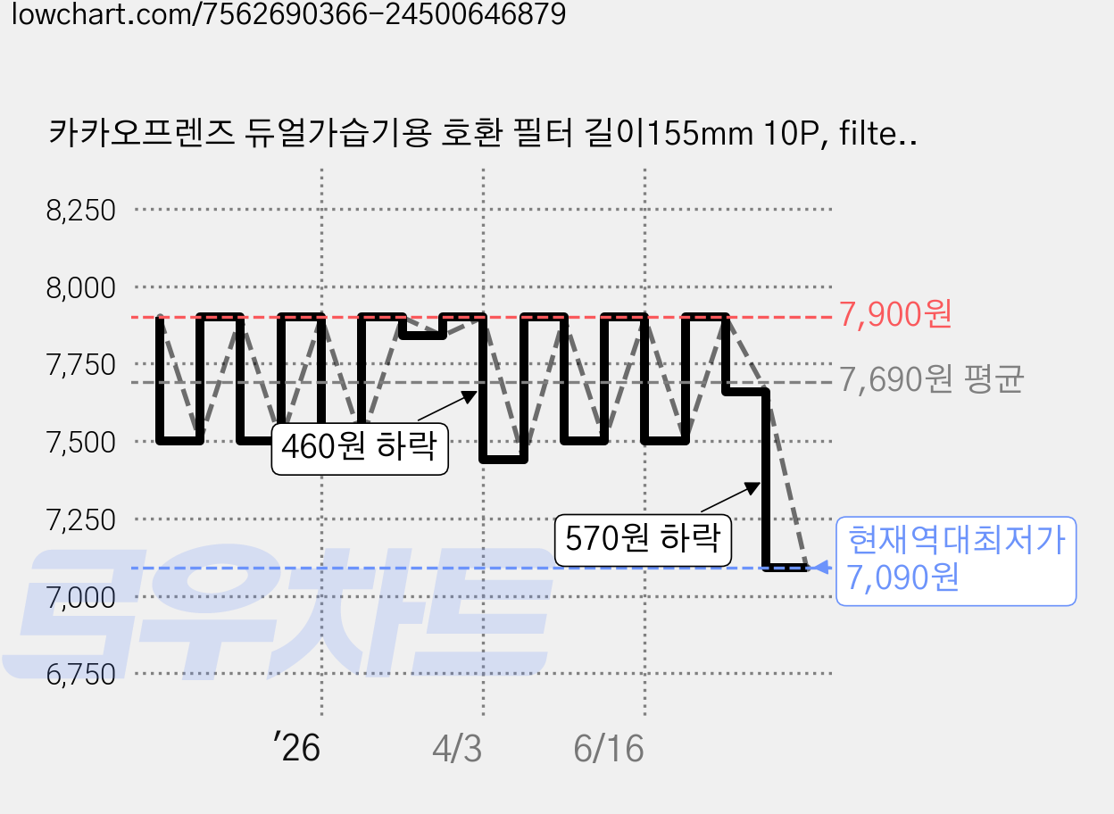 카카오프렌즈 듀얼가습기용 호환 필터 길이155mm 10P, filter, 10개 가격 변동 차트, 현재가 7,090원, 역대최저가