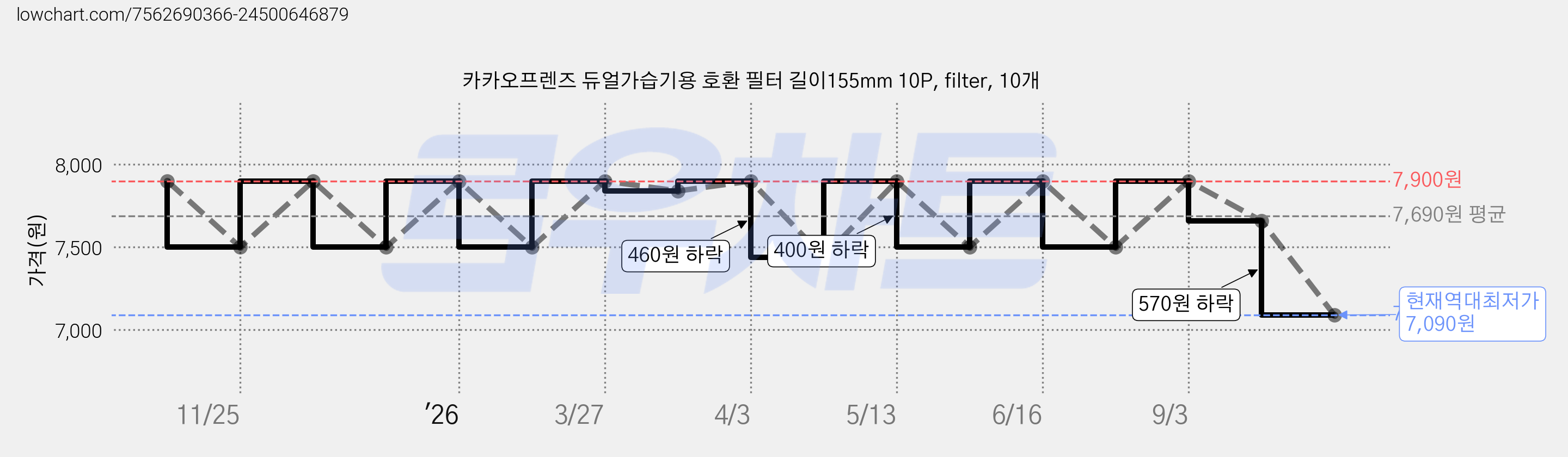 카카오프렌즈 듀얼가습기용 호환 필터 길이155mm 10P, filter, 10개 가격 변동 차트, 현재가 7,090원, 역대최저가