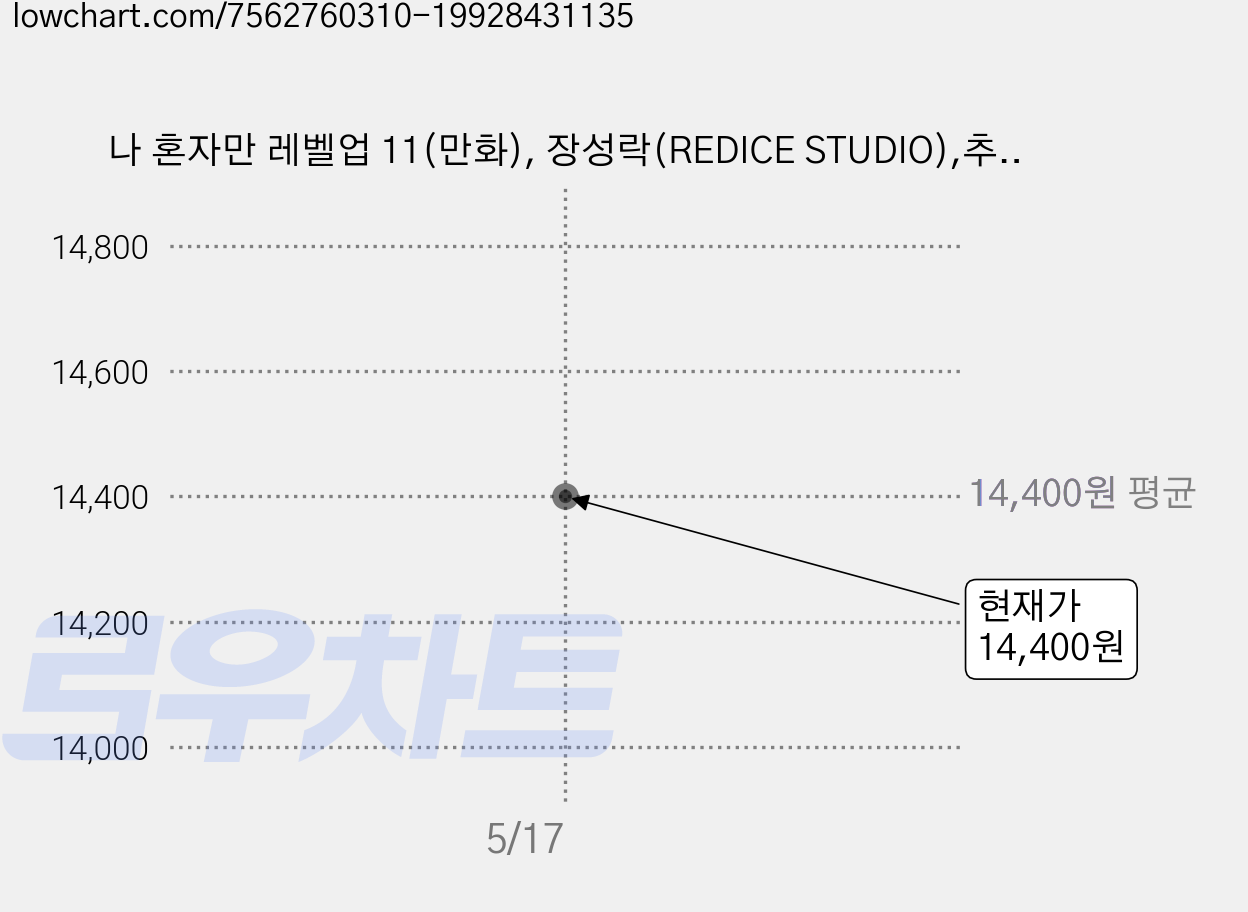 나 혼자만 레벨업 11(만화), 장성락(REDICE STUDIO),추공,현군, 디앤씨미디어 가격 변동 차트, 현재가 14,400원