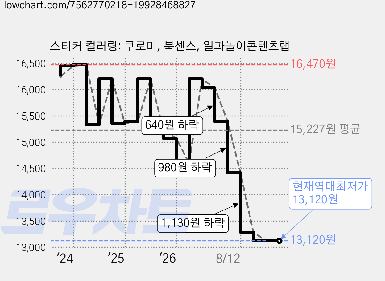 스티커 컬러링: 쿠로미, 북센스, 일과놀이콘텐츠랩 가격 변동 차트, 현재가 13,120원, 역대최저가