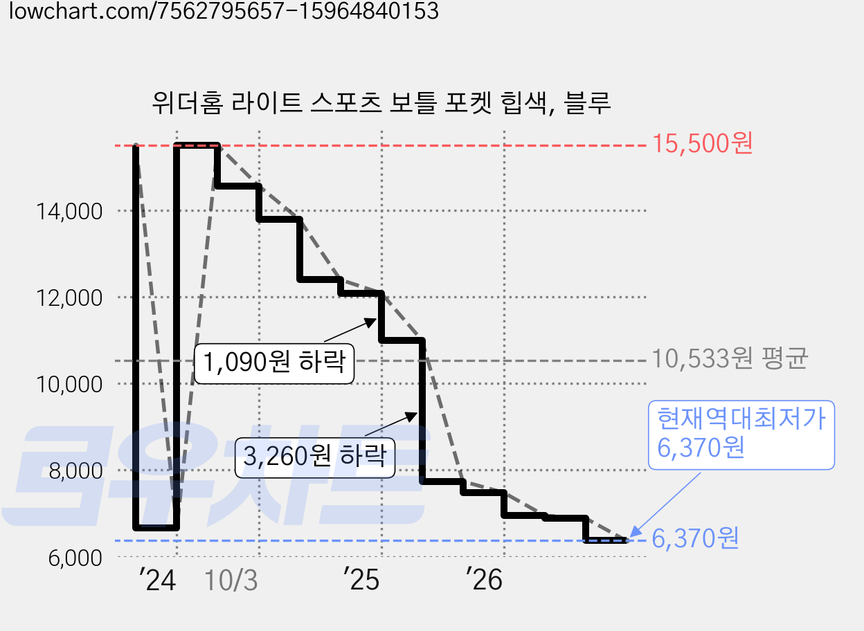 위더홈 라이트 스포츠 보틀 포켓 힙색, 블루 가격 변동 차트, 현재가 6,370원, 역대최저가