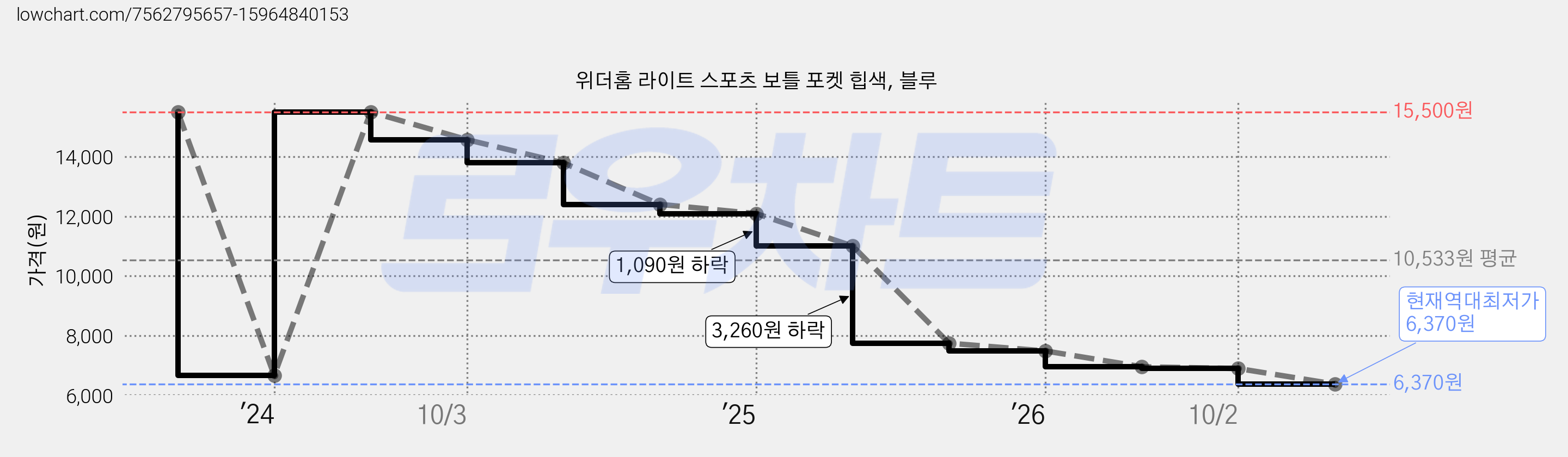위더홈 라이트 스포츠 보틀 포켓 힙색, 블루 가격 변동 차트, 현재가 6,370원, 역대최저가