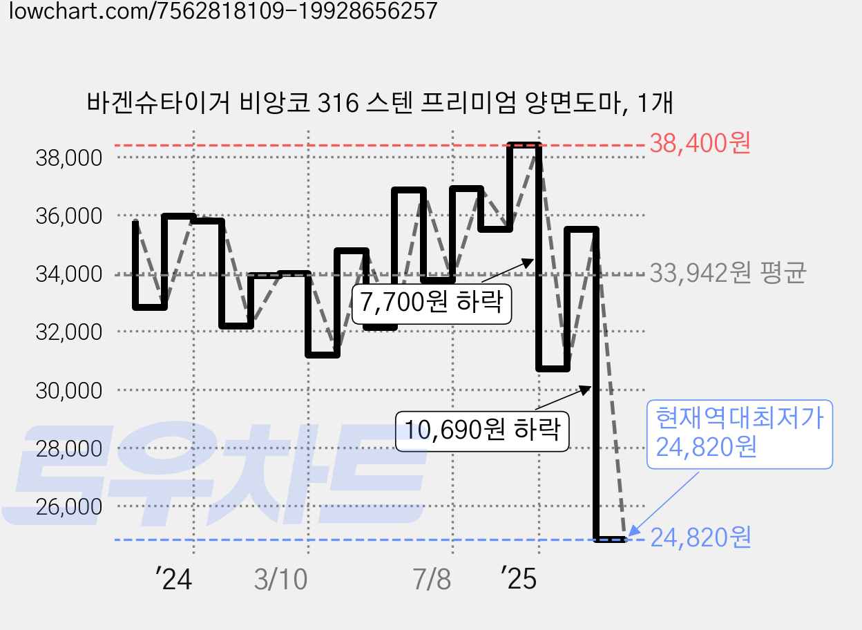 바겐슈타이거 비앙코 316 스텐 프리미엄 양면도마, 1개 가격 변동 차트, 현재가 24,820원, 역대최저가