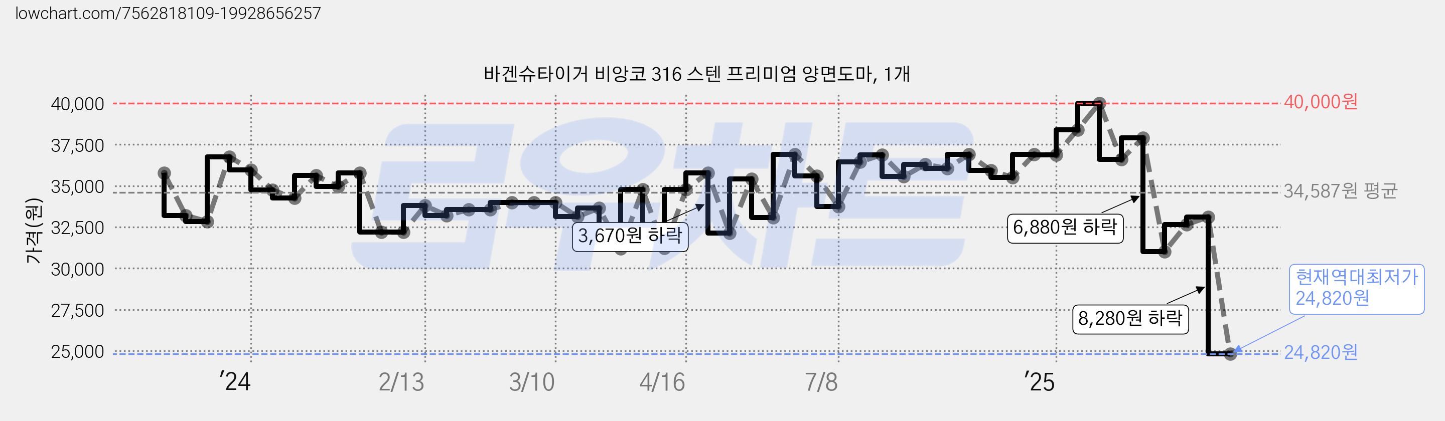 바겐슈타이거 비앙코 316 스텐 프리미엄 양면도마, 1개 가격 변동 차트, 현재가 24,820원, 역대최저가
