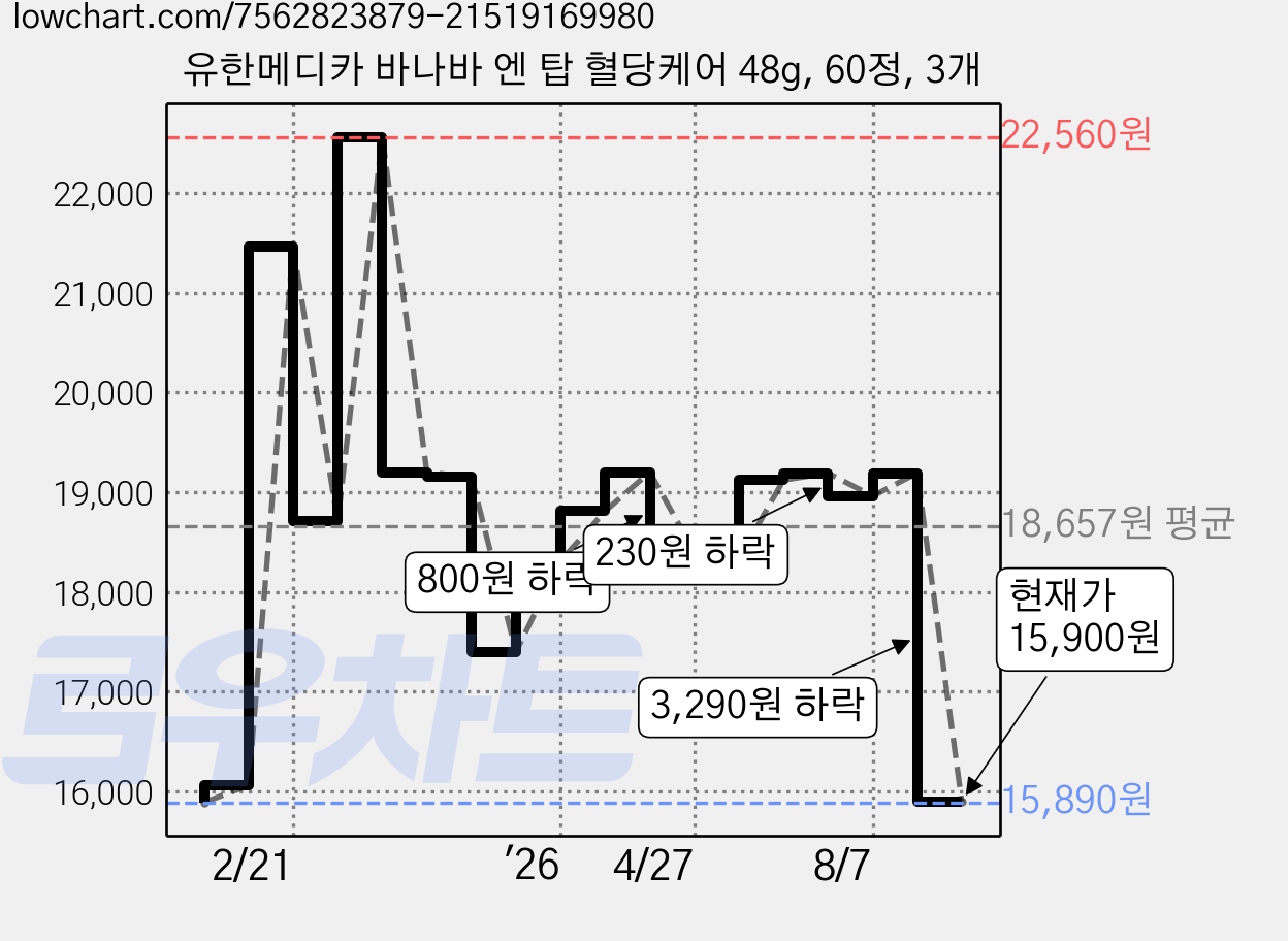 유한메디카 바나바 엔 탑 혈당케어 48g, 60정, 3개 가격 변동 차트, 현재가 15,900원, 관측 최저가 15,890원