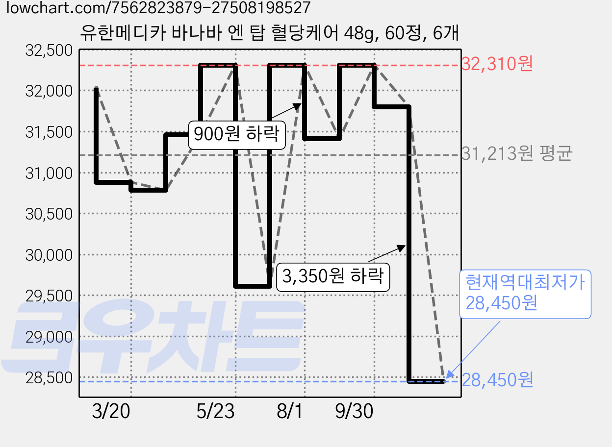 유한메디카 바나바 엔 탑 혈당케어 48g, 60정, 6개 가격 변동 차트, 현재가 28,450원, 역대최저가