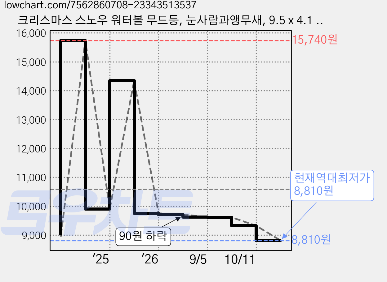 크리스마스 스노우 워터볼 무드등, 눈사람과앵무새, 9.5 x 4.1 x 14 cm, 1개 가격 변동 차트, 현재가 8,810원, 역대최저가