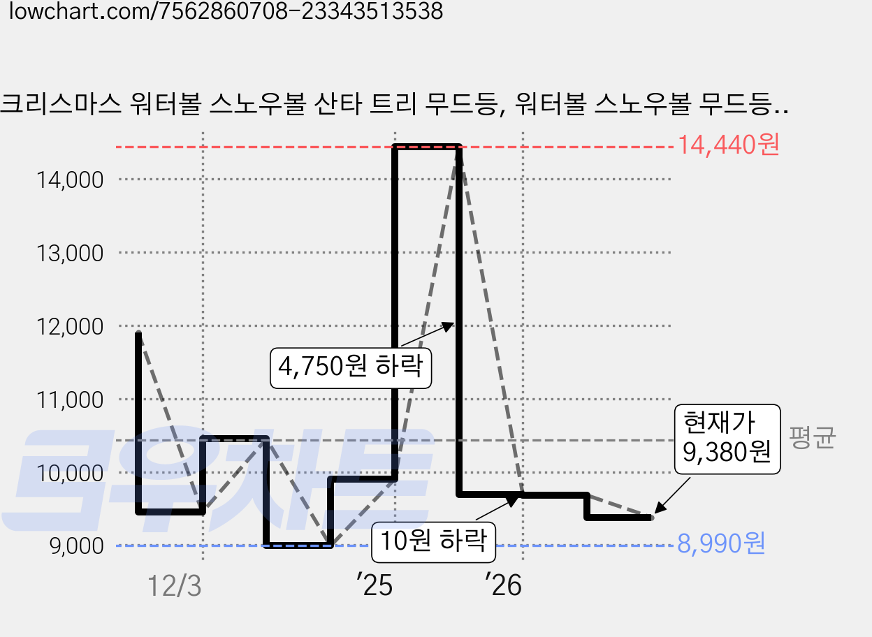 크리스마스 워터볼 스노우볼 산타 트리 무드등, 워터볼 스노우볼 무드등, 8.9 x 4.1 x 14.6 cm, 1개 가격 변동 차트, 현재가 9,380원, 관측 최저가 8,990원