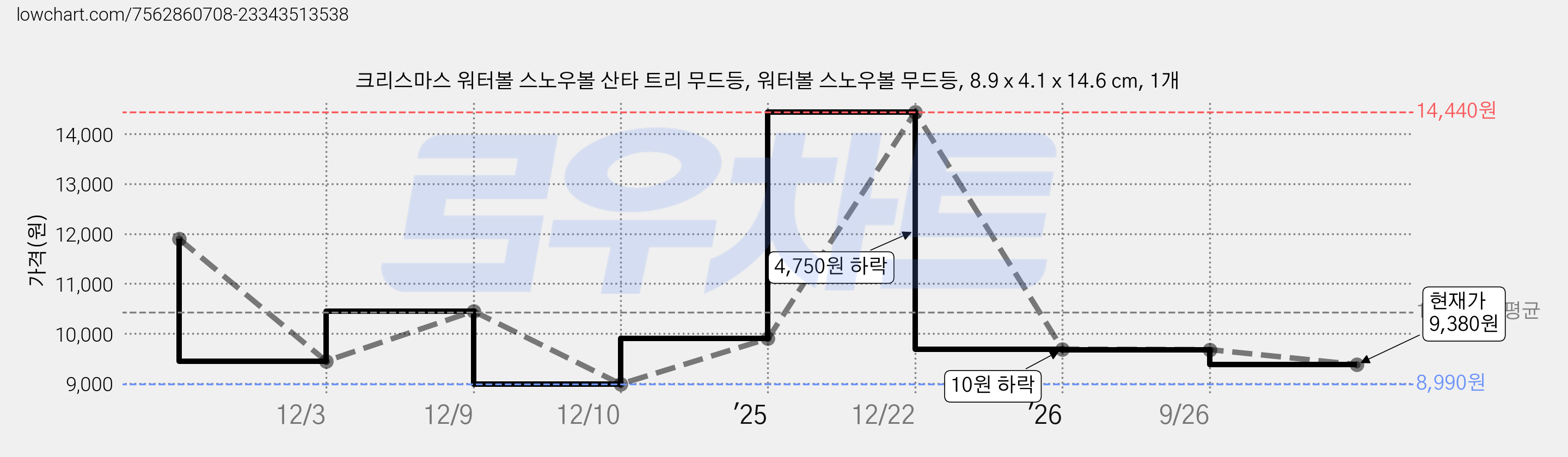 크리스마스 워터볼 스노우볼 산타 트리 무드등, 워터볼 스노우볼 무드등, 8.9 x 4.1 x 14.6 cm, 1개 가격 변동 차트, 현재가 9,380원, 관측 최저가 8,990원