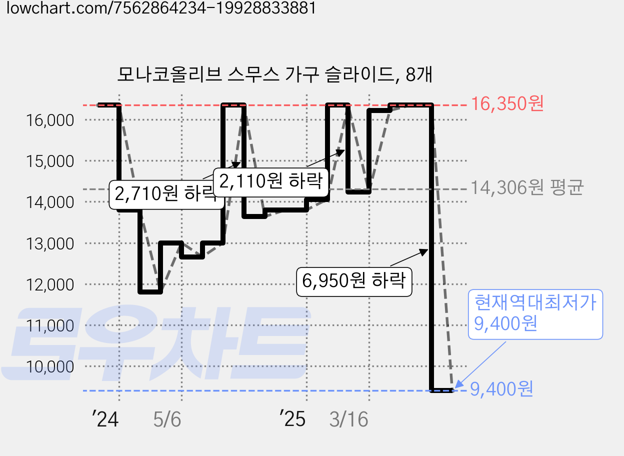 모나코올리브 스무스 가구 슬라이드, 8개 가격 변동 차트, 현재가 9,400원, 역대최저가