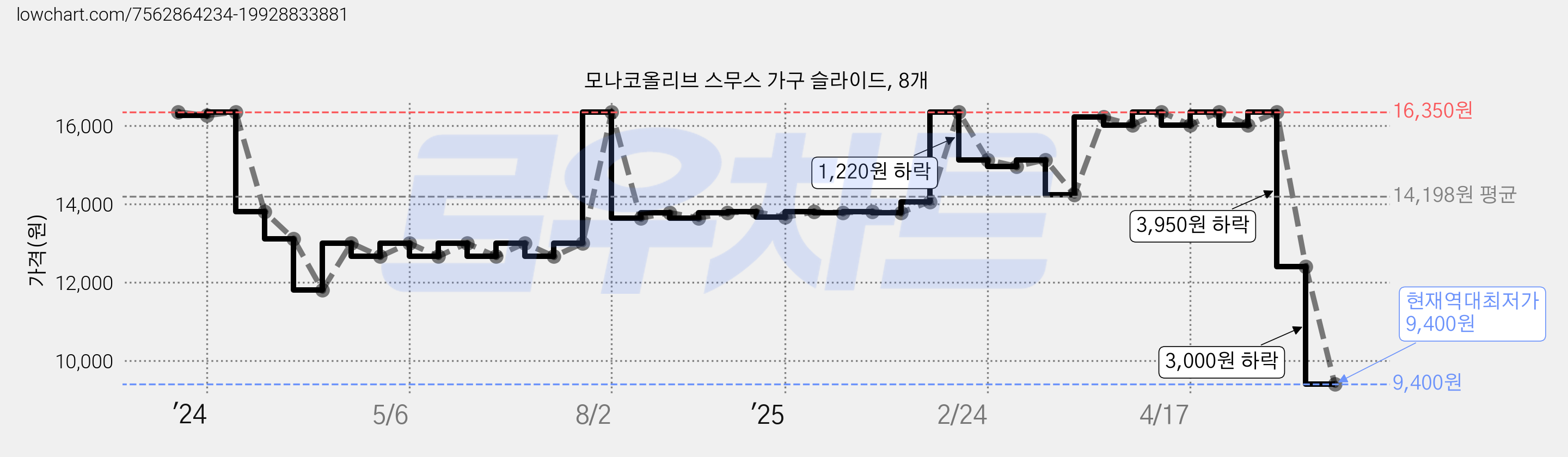 모나코올리브 스무스 가구 슬라이드, 8개 가격 변동 차트, 현재가 9,400원, 역대최저가