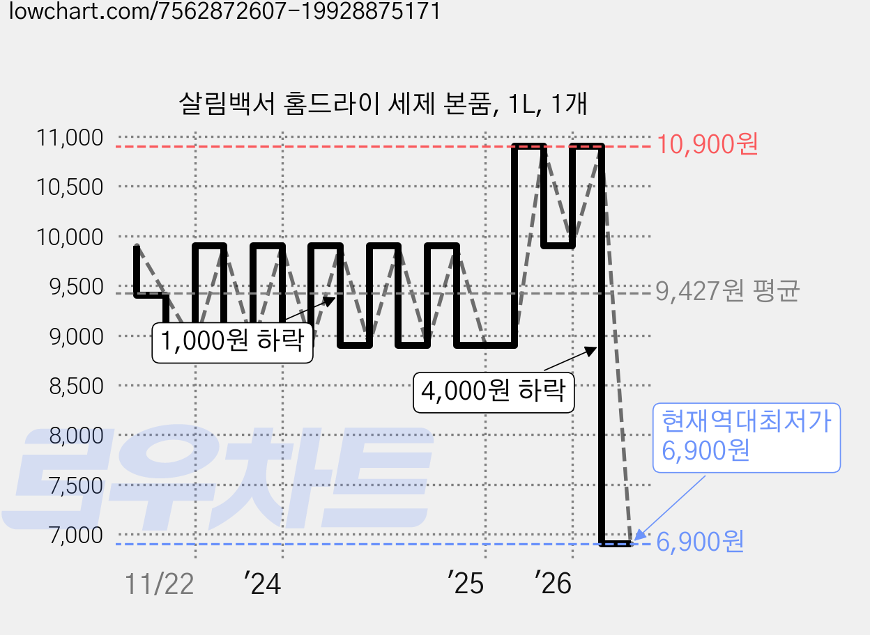 살림백서 홈드라이 세제 본품, 1L, 1개 가격 변동 차트, 현재가 6,900원, 역대최저가
