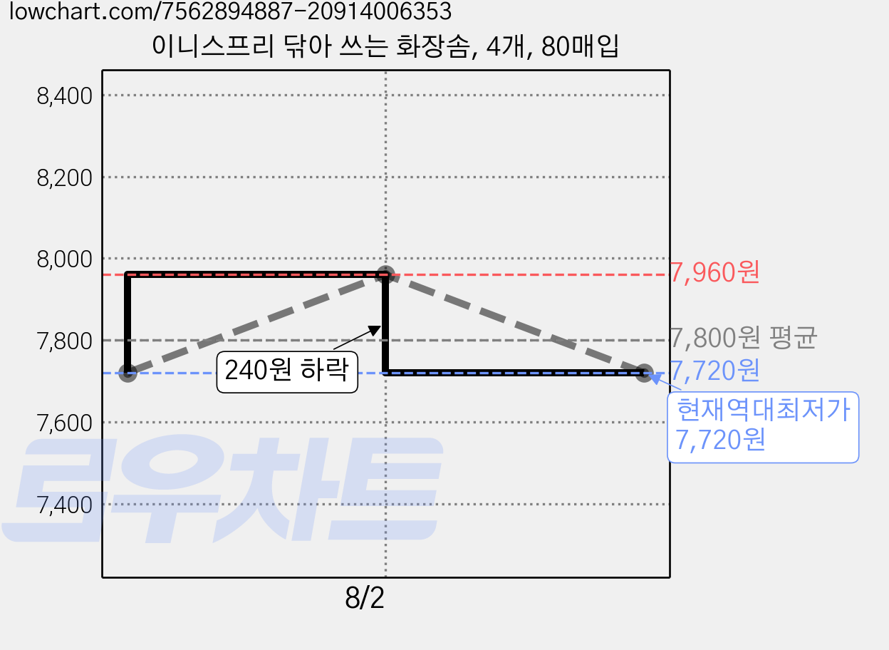 이니스프리 닦아 쓰는 화장솜, 4개, 80매입 가격 변동 차트, 현재가 7,720원, 역대최저가
