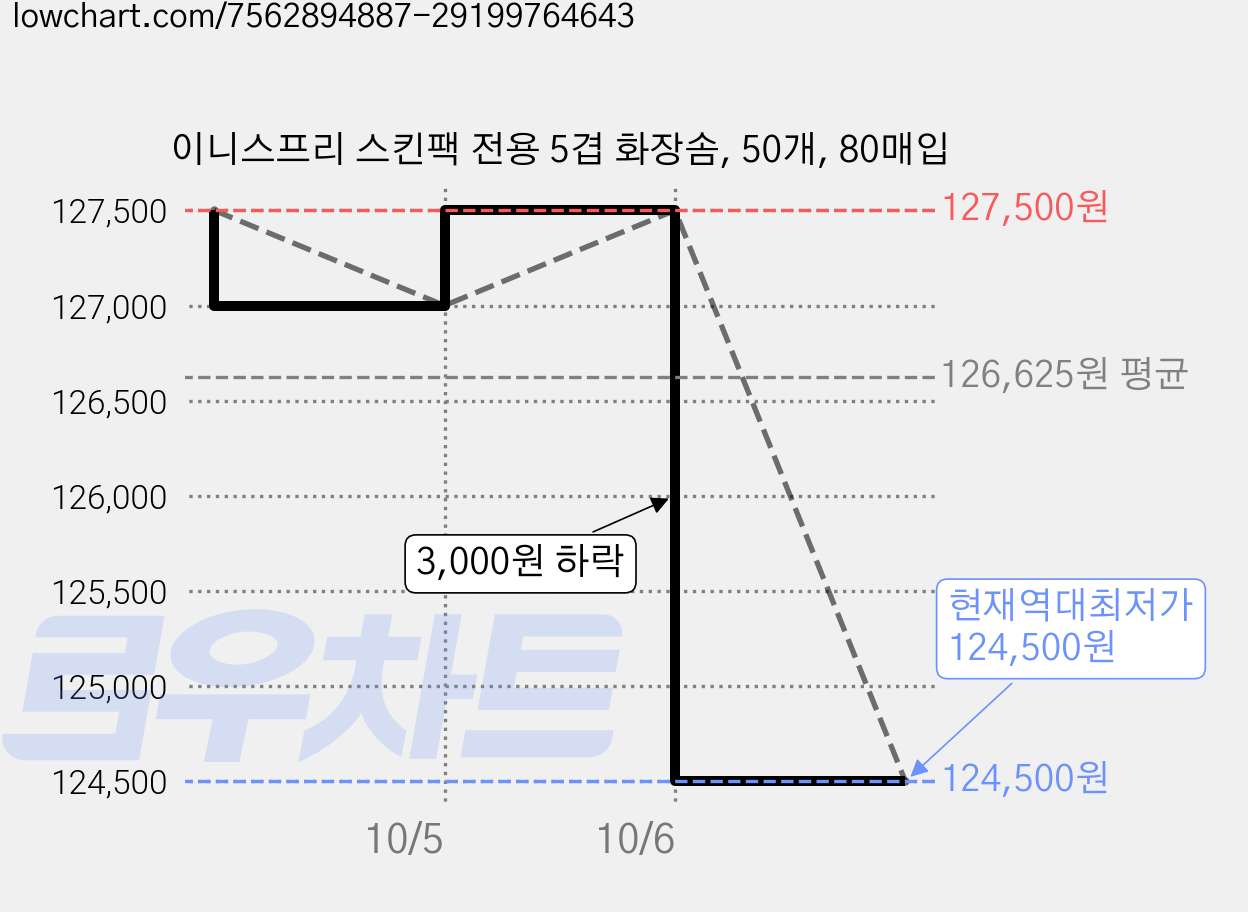 이니스프리 스킨팩 전용 5겹 화장솜, 50개, 80매입 가격 변동 차트, 현재가 124,500원, 역대최저가
