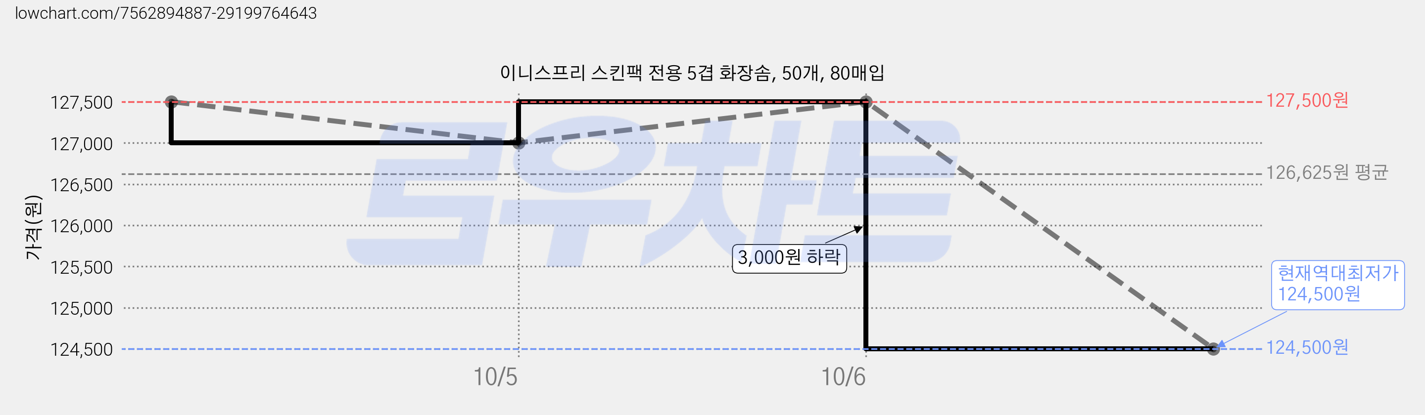 이니스프리 스킨팩 전용 5겹 화장솜, 50개, 80매입 가격 변동 차트, 현재가 124,500원, 역대최저가