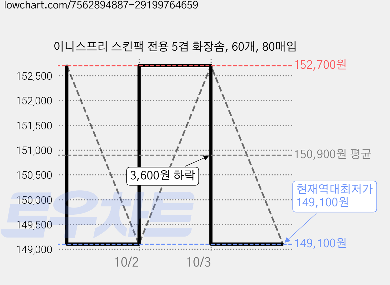 이니스프리 스킨팩 전용 5겹 화장솜, 60개, 80매입 가격 변동 차트, 현재가 149,100원, 역대최저가