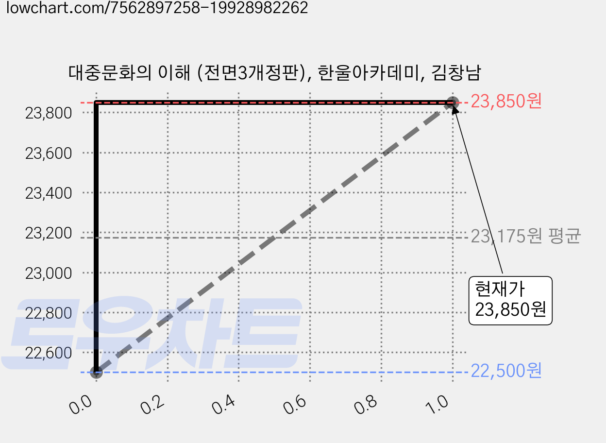 대중문화의 이해 (전면3개정판), 한울아카데미, 김창남 가격 변동 차트, 현재가 23,850원, 관측 최저가 22,500원